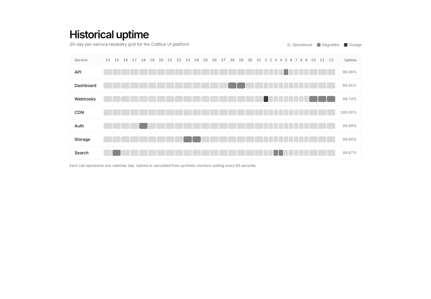 Static preview of application-pro-status-health-uptime-grid