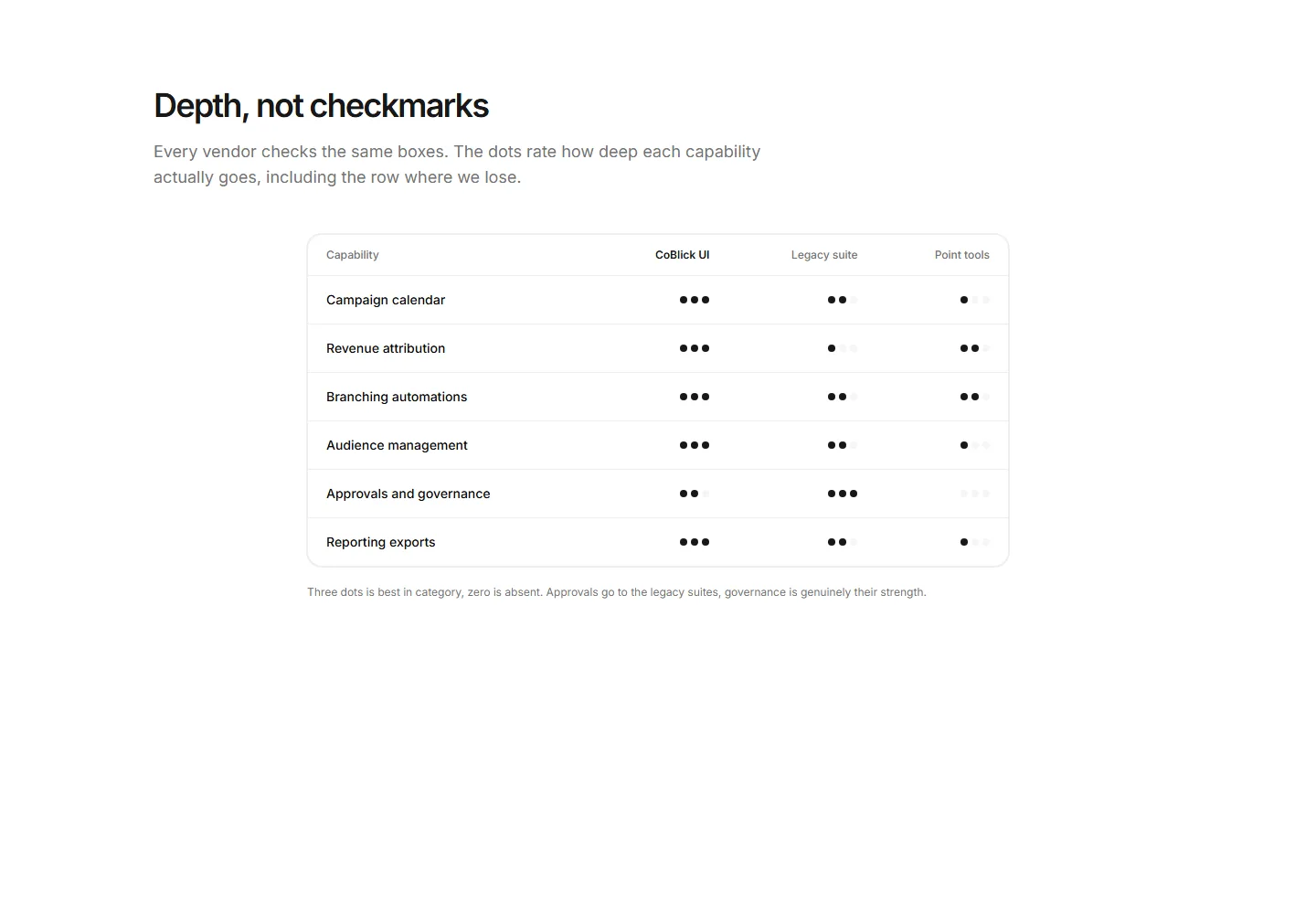 Static preview of marketing-pro-comparison-sections-feature-depth-matrix