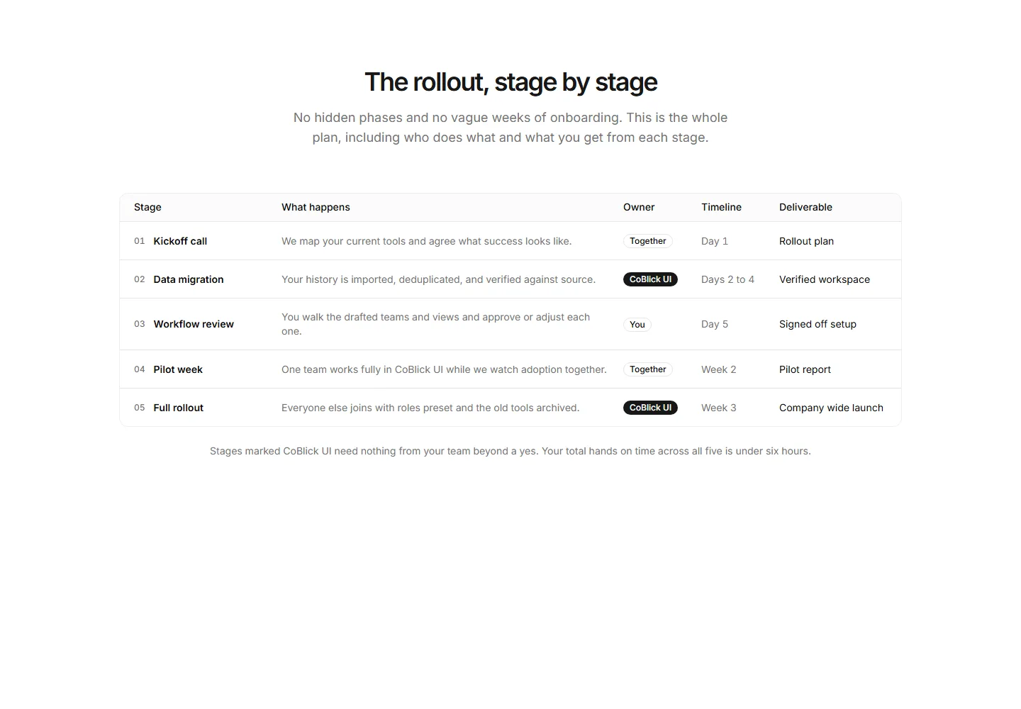 Static preview of marketing-pro-process-sections-process-table